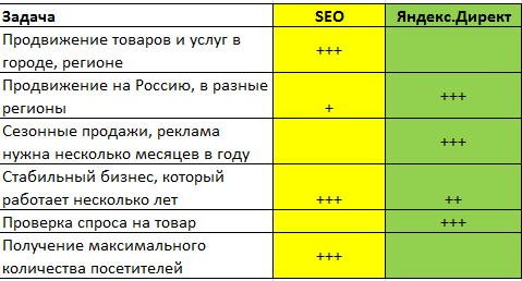 Разница между рекламой на Яндексе и поисковой выдачей. И что же выбрать?