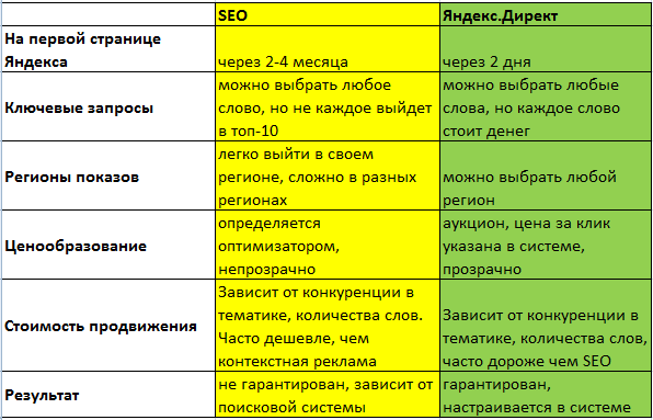 Разница между рекламой на Яндексе и поисковой выдачей. И что же выбрать?