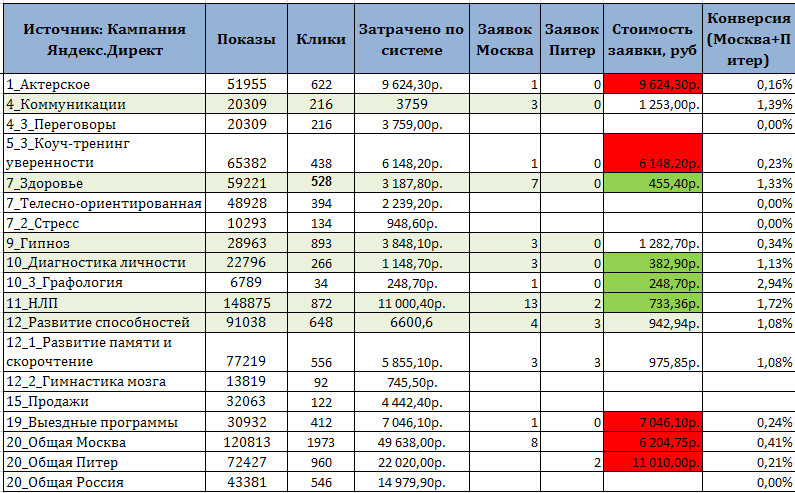 Бюджет кампании