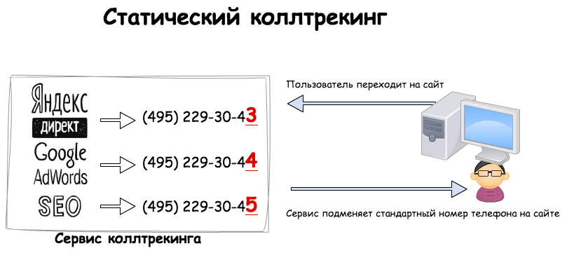 Коллтрекинг. Статический коллтрекинг. Схема динамического коллтрекинга. Динамический и статический коллтрекинг. Динамический колл трекинг.